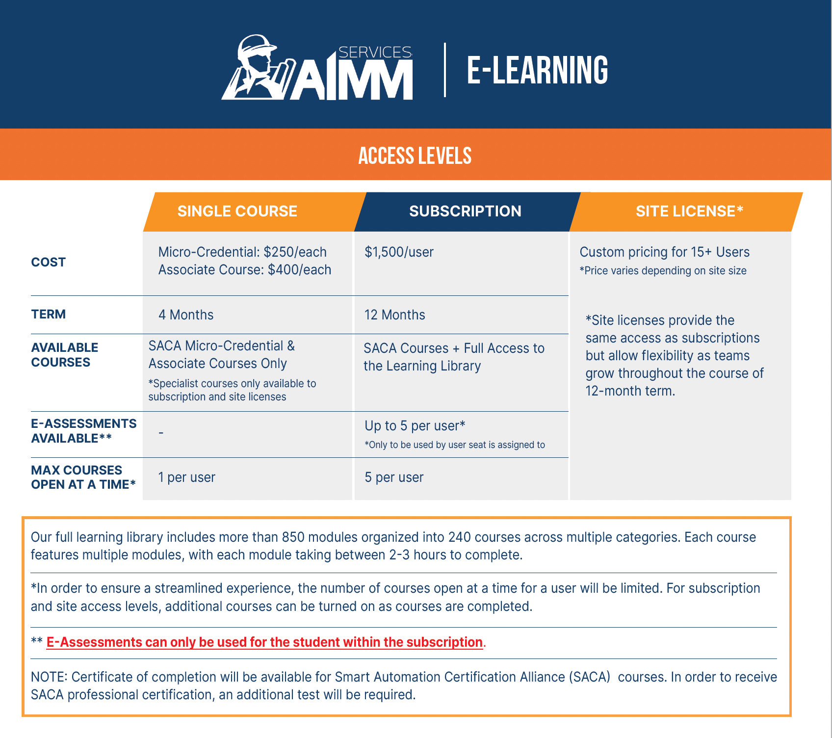 AIMM E-Learning access level graphic