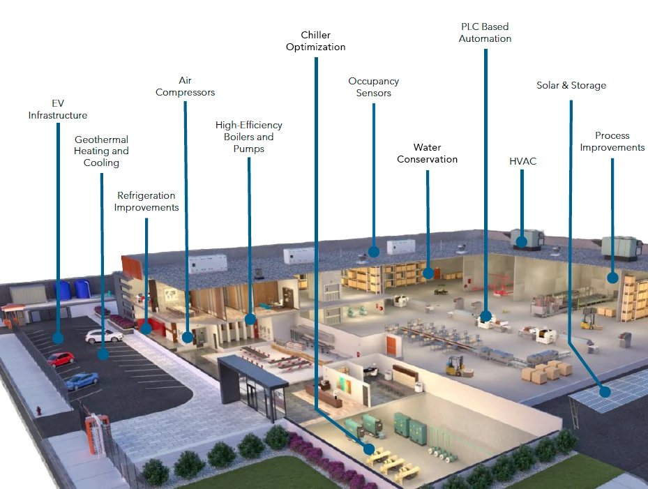 Veregy factory image with solution areas labels.