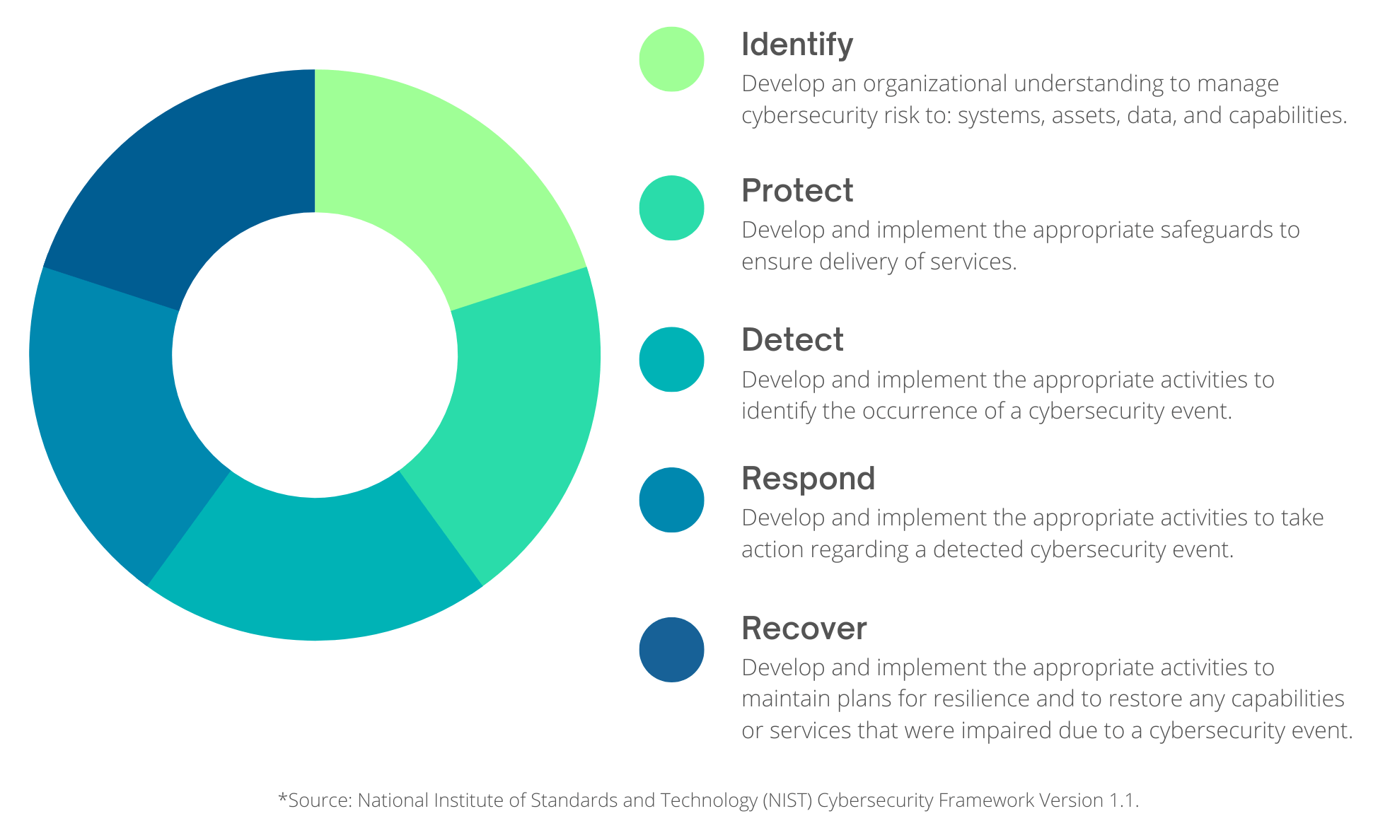 cybersecurity framework graphic