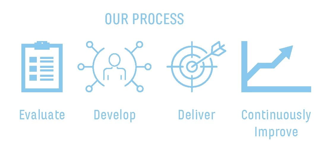 Storeroom solutions process graphic.