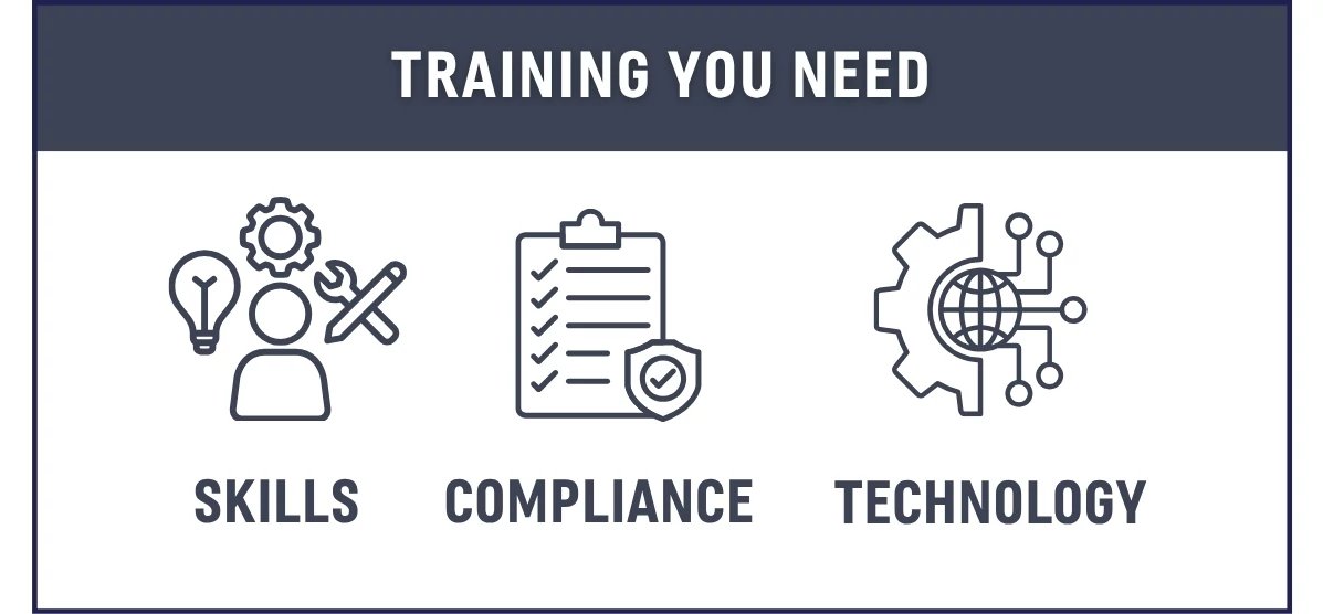 training solution graphic for training they need and how they need it