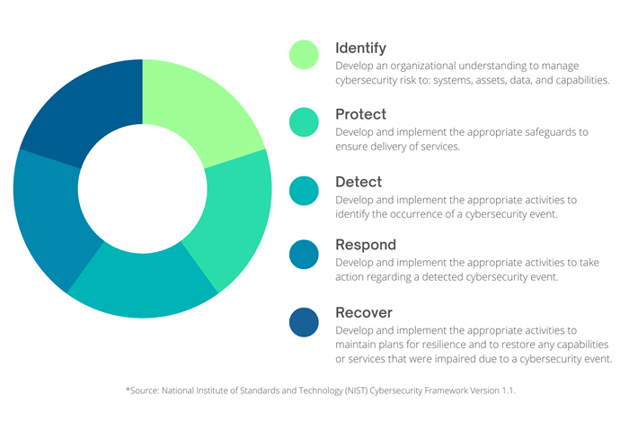 cybersecurity framework graphic